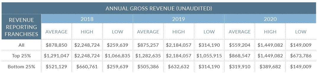 Annual Gross Revenue 2018-2020